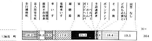 ４．外出（１）外出時の補助グラフ　〔問17〕