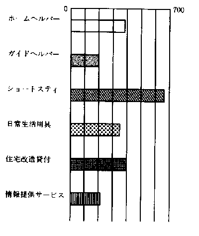 希望する福祉サービス（全体）のグラフ