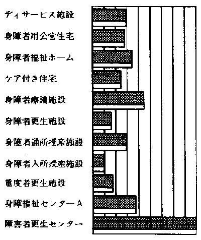 希望する福祉サービス（全体）のグラフ