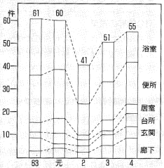 重度身体障害者（児）住宅整備事業の利用状況グラフ