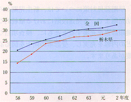 老人保健法に基づく健康診査（基本健康診査）受診率の推移グラフ