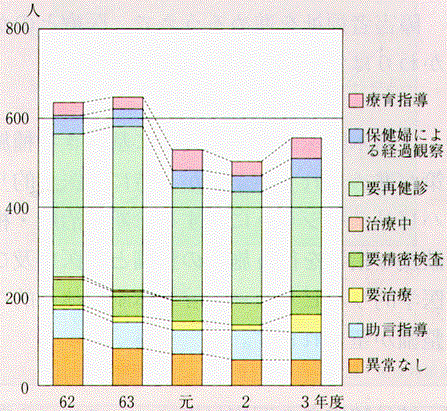 乳幼児検診の二次検診における判定状況グラフ