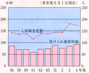 心身障害児の保育所への入所状況グラフ