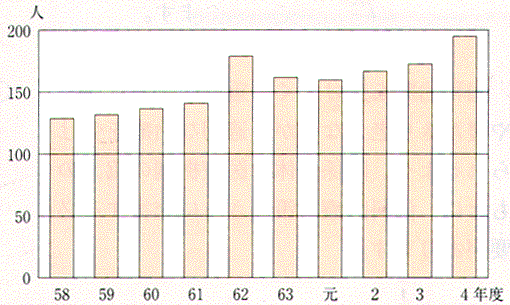 母子通園ホーム通園児童数の推移（各年度４月１日現在）グラフ