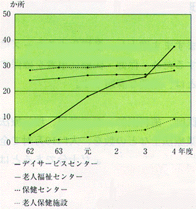 リハビリテーション施設数の推移グラフ（各年度４月１日現在）