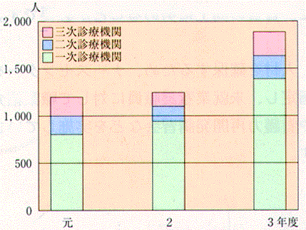 障害者歯科医療診療実績グラフ（実人員）