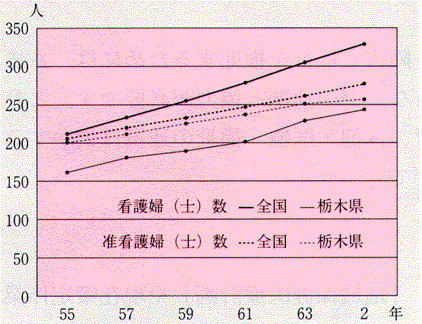 看護婦（士）数及び准看護婦（士）数の推移グラフ（人口10万対）（各年12月31日現在）