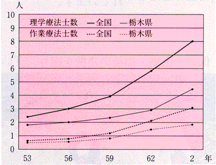 理学療法士数及び作業療法士数の推移グラフ（人口10万対）（各年10月１日現在）