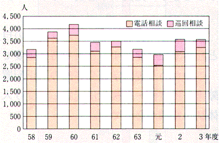 家庭教育相談件数グラフ