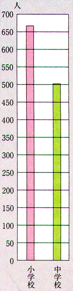 特殊学級に通う児童・生徒数グラフ（平成４年５月１日現在）