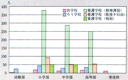 特殊教育諸学校に通う児童・生徒数グラフ（平成４年５月１日現在）