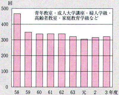 学級・講座などの開設状況グラフ