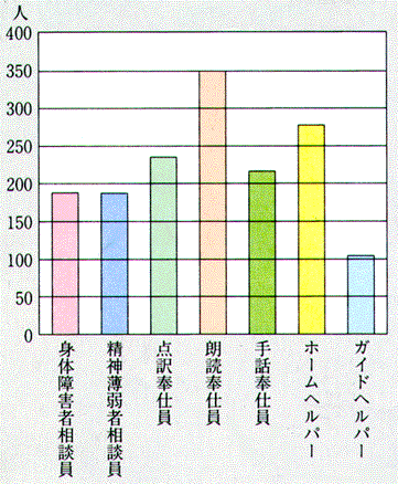 相談員・奉仕員などの設置数グラフ（平成４年４月１日現在）