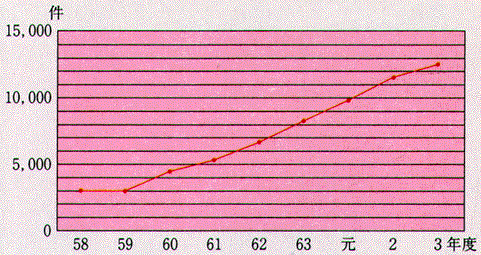 身体障害（児）者補装具交付状況グラフ（各年度３月31日現在）