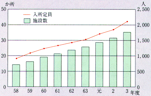 特別養護老人ホーム数及び入所定員（各年度３月31日現在）