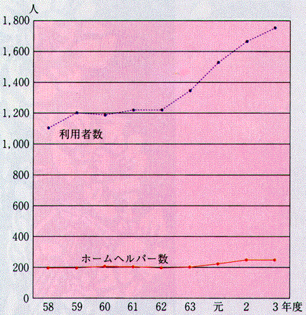 ホームヘルパー数及び利用者数グラフ（各年度３月31日現在）