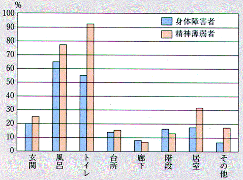 住宅改造の必要な場所グラフ