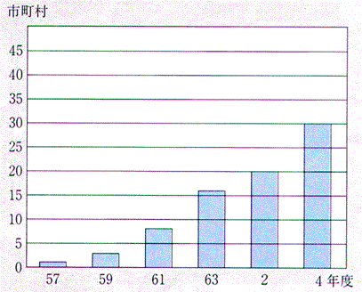 福祉タクシー制度実施市町村数の推移（各年度４月１日現在）