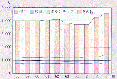 栃木県身体障害者スポーツ大会参加者数の推移グラフ