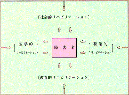 総合リハビリテーションの推進イメージ