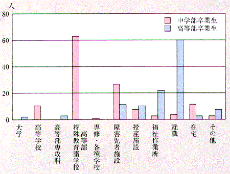 特殊教育諸学校卒業生の進路グラフ（平成３年度卒業生）