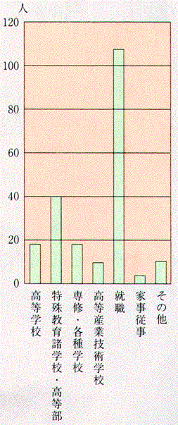 中学校特殊学級卒業生の進路（平成３年度卒業生）