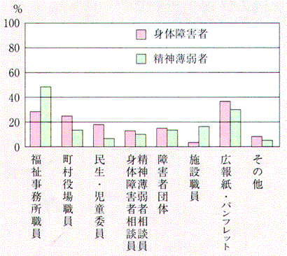 福祉サービス制度の情報源