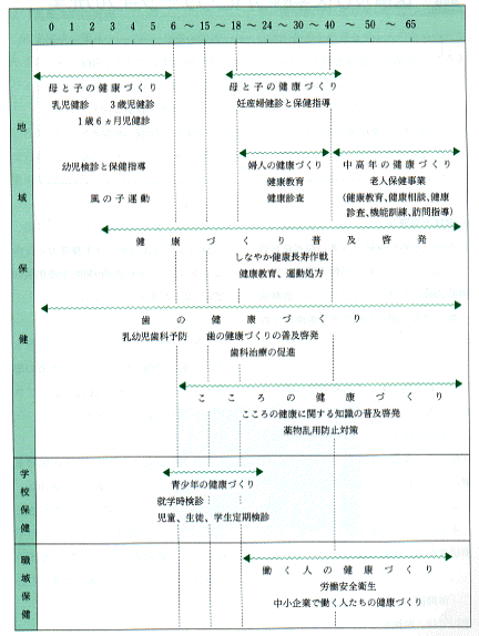 生涯を通じる健康づくり体制図