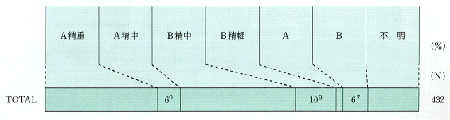 図表２－５「療育手帳」の程度