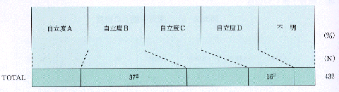 図表２－６自立の程度