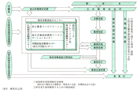 障害者の雇用促進施策の概要