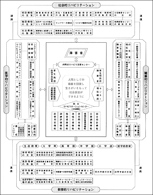 総合リハビリテーション・システム図