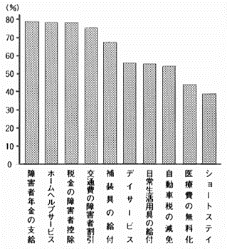 問６の回答割合率の棒グラフ