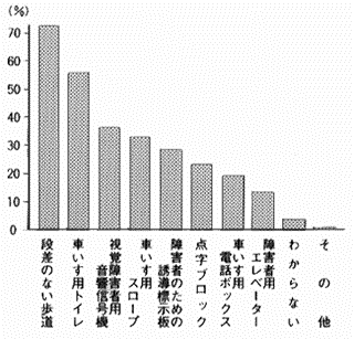 問８の回答割合率の棒グラフ