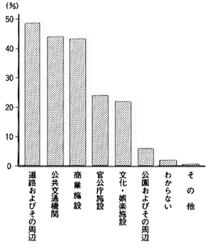 問９の回答割合率の棒グラフ