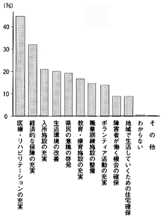 問12の回答割合率の棒グラフ