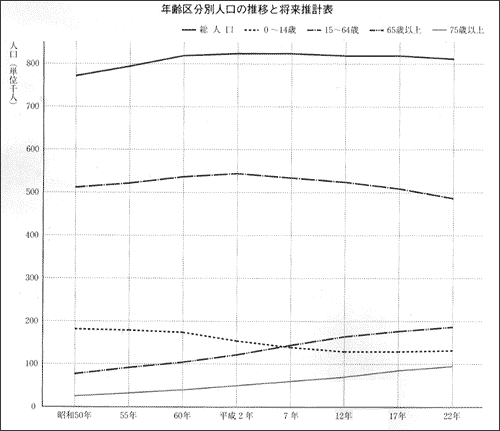 年齢区分別人工の推移と将来推計表