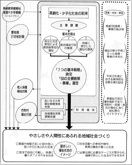 基本的な仕組みと考え方・あいち８か年福祉戦略図