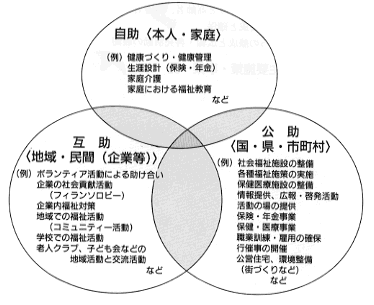 互助、国や県、市町村などが行う公助、自助努力とうまくかみ合い、それぞれが支え合っていく社会づくりの図