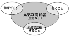 元気な高齢者（生きがい）図