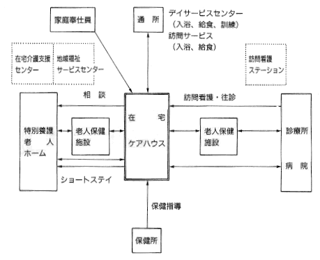 在宅と施設福祉との関連図