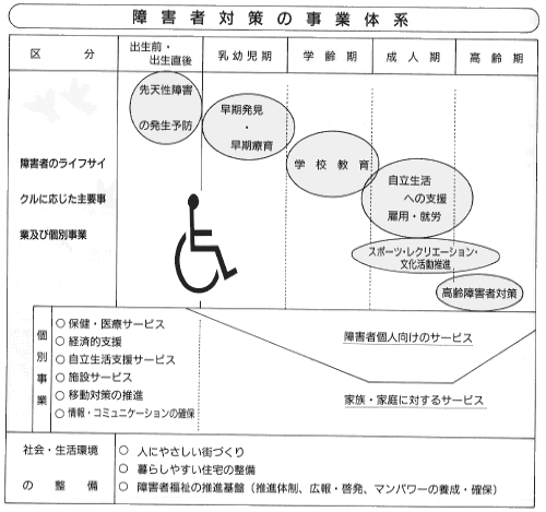 障害者対策の事業体系図