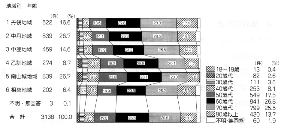 地域・年齢別・障害者数調査結果グラフ