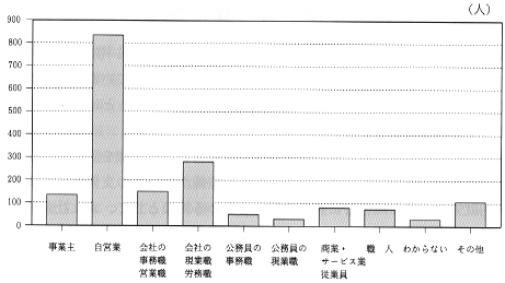 仕事の種類グラフ