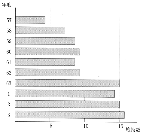 共同作業所年度別補助施設数グラフ