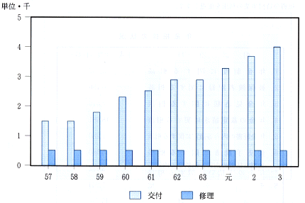 補装具交付（修理）件数の推移グラフ