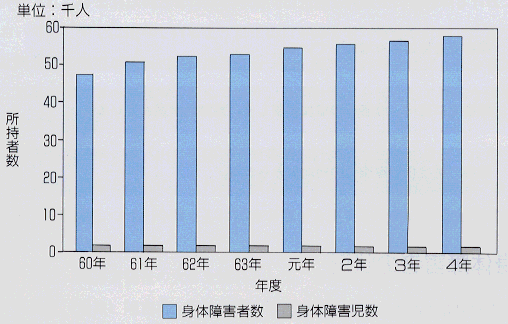 身体障害者手帳所持者数（児・者別）の推移の棒グラフ