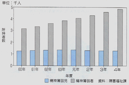 療育手帳所持者数（児・者別）の推移の棒グラフ