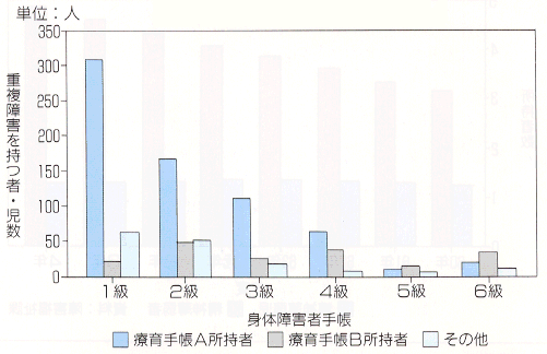 精神薄弱者（児）重複障害の状況（心身障害者（児）実態調査（平成２年度））の棒グラフ