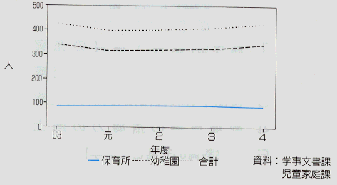 保育所・幼稚園の障害児数の折れ線グラフ